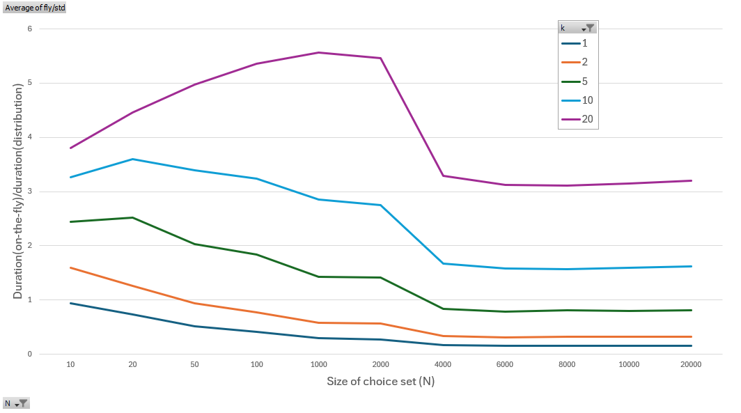 Runtime ratios of choose_element implmentations