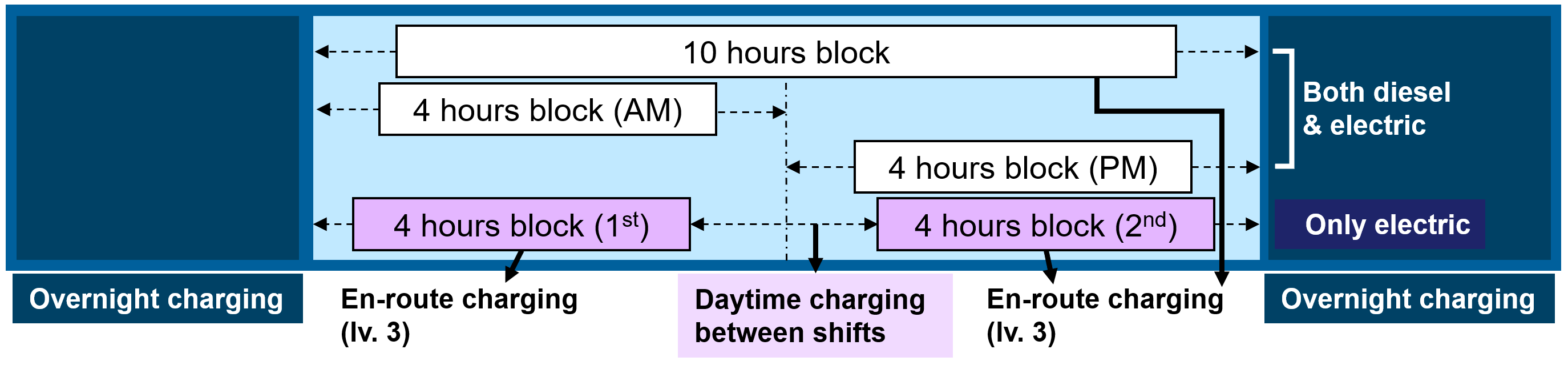 Electric truck operation