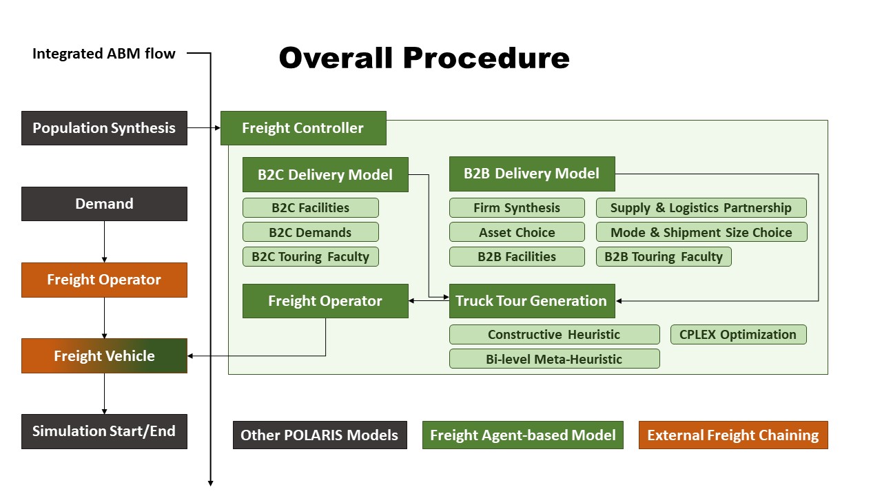 Overall procedure