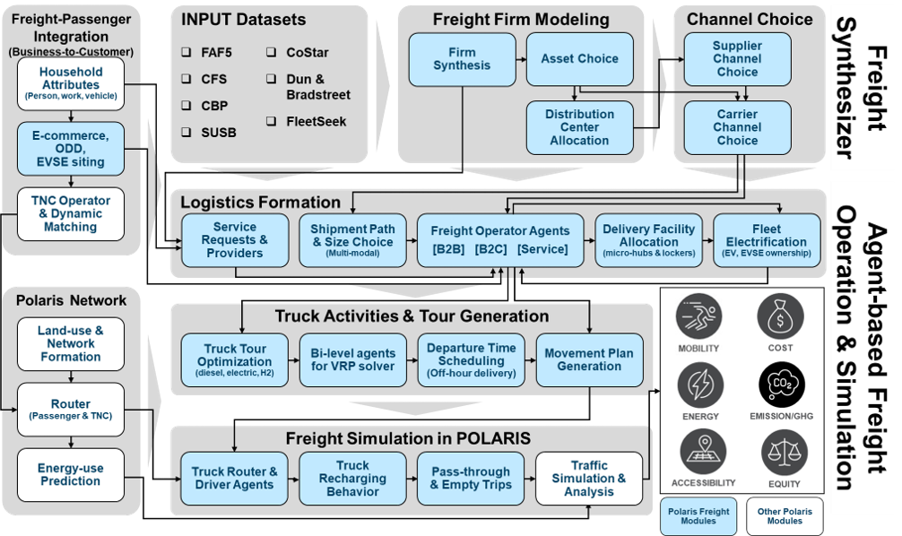 Polaris-freight structure