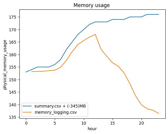 Comparison of summary.csv and memory_logging.csv