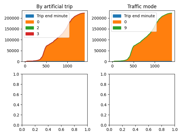 By artificial trip, Traffic mode