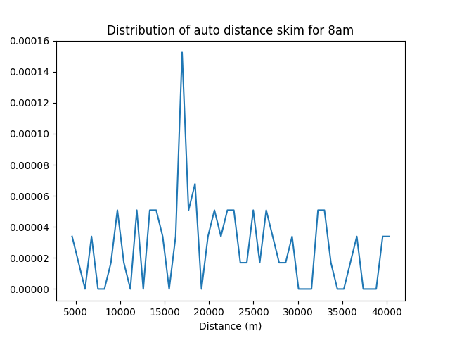 Distribution of auto distance skim for 8am
