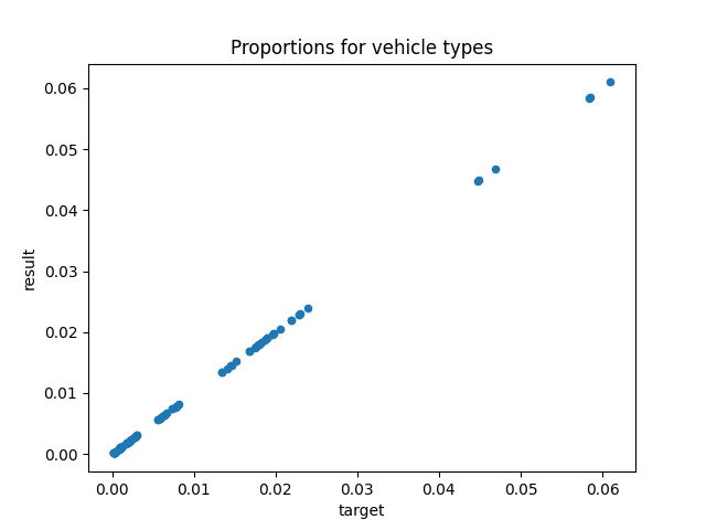 Proportions for vehicle types