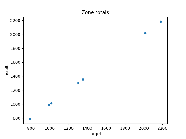 Zone totals